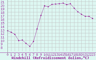 Courbe du refroidissement olien pour Cannes (06)