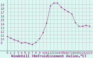 Courbe du refroidissement olien pour Saint-Philbert-sur-Risle (27)