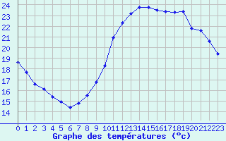 Courbe de tempratures pour Saint-Philbert-sur-Risle (27)