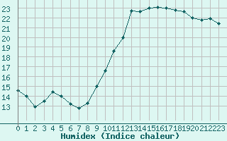 Courbe de l'humidex pour Sallles d'Aude (11)