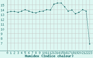 Courbe de l'humidex pour Mont-Aigoual (30)