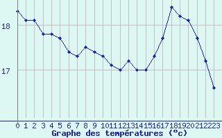 Courbe de tempratures pour Marquise (62)