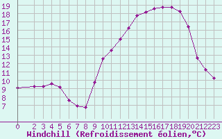 Courbe du refroidissement olien pour Chatelus-Malvaleix (23)