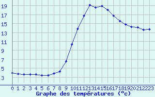 Courbe de tempratures pour Verngues - Hameau de Cazan (13)