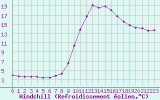 Courbe du refroidissement olien pour Verngues - Hameau de Cazan (13)
