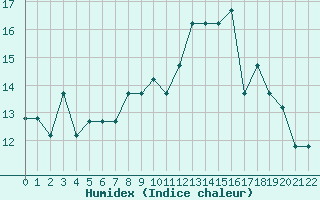 Courbe de l'humidex pour Estres-la-Campagne (14)