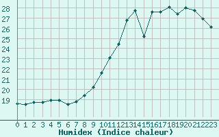 Courbe de l'humidex pour Beauvais (60)