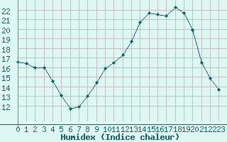 Courbe de l'humidex pour Lemberg (57)