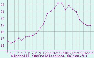 Courbe du refroidissement olien pour Saint-Brevin (44)