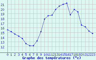 Courbe de tempratures pour Verneuil (78)