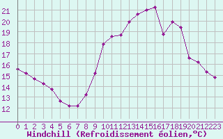 Courbe du refroidissement olien pour Verneuil (78)