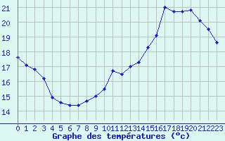 Courbe de tempratures pour Trappes (78)