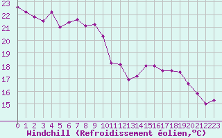 Courbe du refroidissement olien pour Cap de la Hve (76)