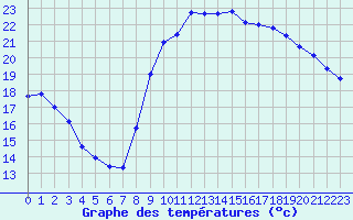 Courbe de tempratures pour Trgueux (22)