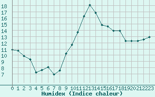 Courbe de l'humidex pour La Lande-sur-Eure (61)