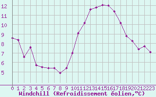 Courbe du refroidissement olien pour Montredon des Corbires (11)