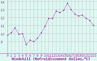 Courbe du refroidissement olien pour Leucate (11)