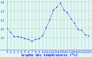 Courbe de tempratures pour Nonaville (16)