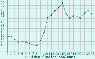 Courbe de l'humidex pour Haegen (67)