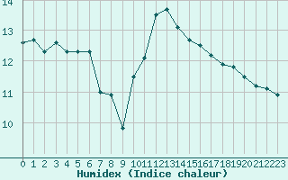 Courbe de l'humidex pour Saint-Igneuc (22)