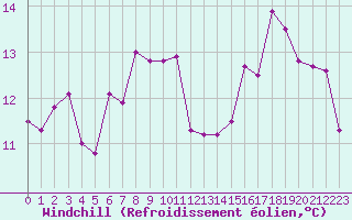 Courbe du refroidissement olien pour Avord (18)