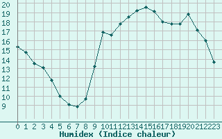 Courbe de l'humidex pour Pointe de Socoa (64)