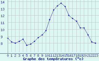 Courbe de tempratures pour Agde (34)