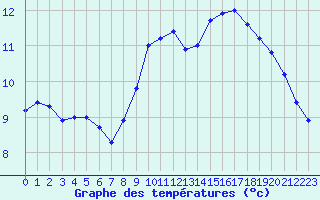 Courbe de tempratures pour Cap Gris-Nez (62)