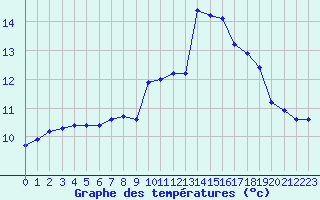 Courbe de tempratures pour Saint-Amans (48)