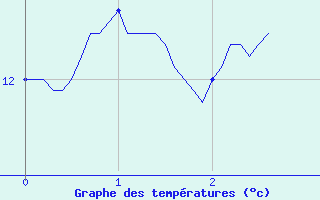 Courbe de tempratures pour Felon (90)