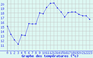 Courbe de tempratures pour Isle-sur-la-Sorgue (84)