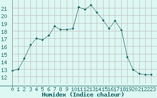 Courbe de l'humidex pour La Beaume (05)