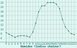 Courbe de l'humidex pour Saint-Georges-d'Oleron (17)