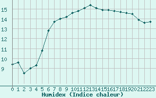 Courbe de l'humidex pour Nostang (56)