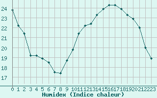 Courbe de l'humidex pour Le Mesnil-Esnard (76)