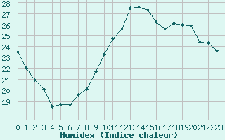 Courbe de l'humidex pour Grenoble/agglo Le Versoud (38)