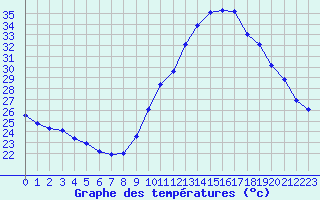 Courbe de tempratures pour Perpignan Moulin  Vent (66)