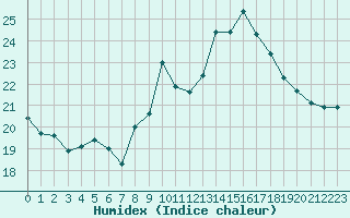 Courbe de l'humidex pour Bziers Cap d'Agde (34)