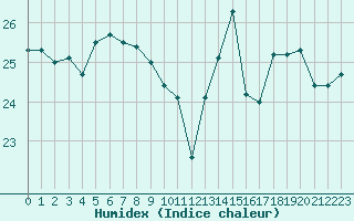 Courbe de l'humidex pour Ste (34)