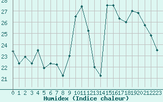 Courbe de l'humidex pour Ajaccio - Campo dell'Oro (2A)