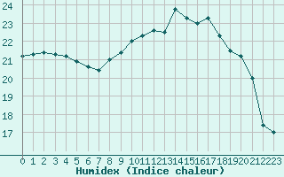 Courbe de l'humidex pour Le Touquet (62)