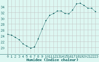 Courbe de l'humidex pour Perpignan (66)