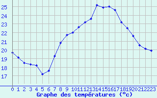 Courbe de tempratures pour Cap Corse (2B)