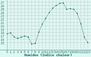 Courbe de l'humidex pour Saint-Mdard-d'Aunis (17)