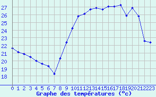 Courbe de tempratures pour Montpellier (34)