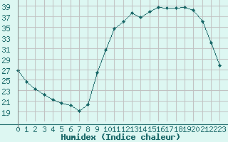 Courbe de l'humidex pour Chailles (41)