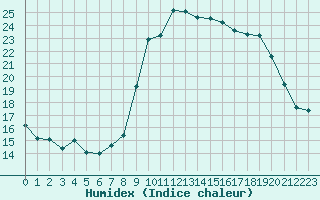 Courbe de l'humidex pour Sanary-sur-Mer (83)