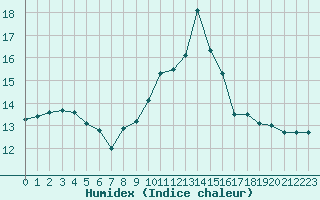 Courbe de l'humidex pour Recoubeau (26)
