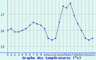 Courbe de tempratures pour Ploumanac