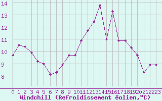 Courbe du refroidissement olien pour Pontoise - Cormeilles (95)